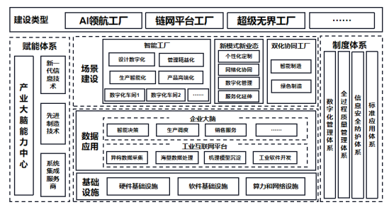 《重慶市工業(yè)產(chǎn)業(yè)大腦建設(shè)指南（1.0）》和《重慶市未來工廠建設(shè)指南（1.0）》解讀-2.png